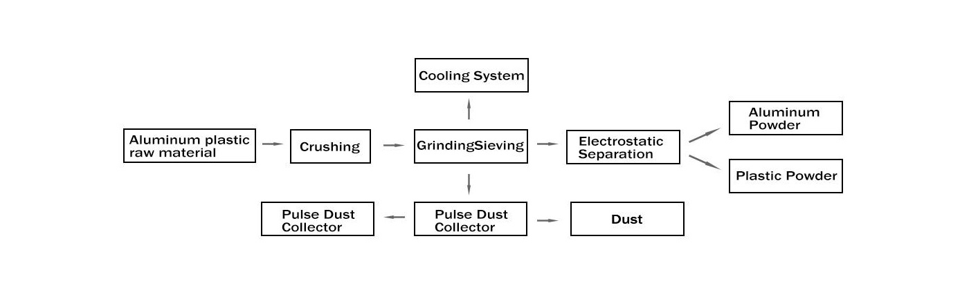 Aluminum Plastic recycling plant