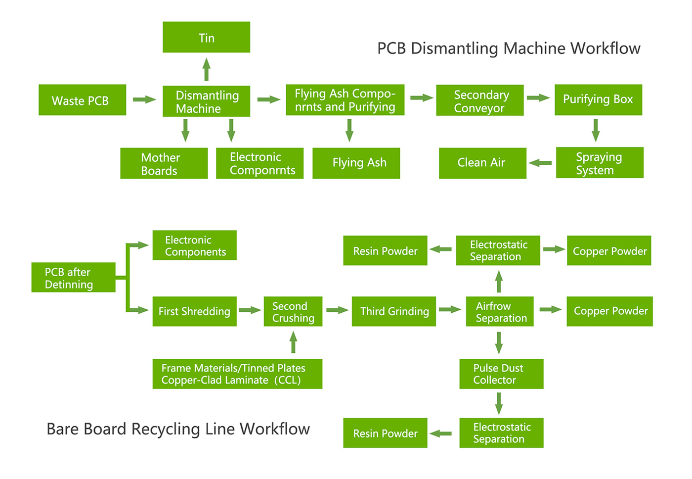 E-Waste recycling plant