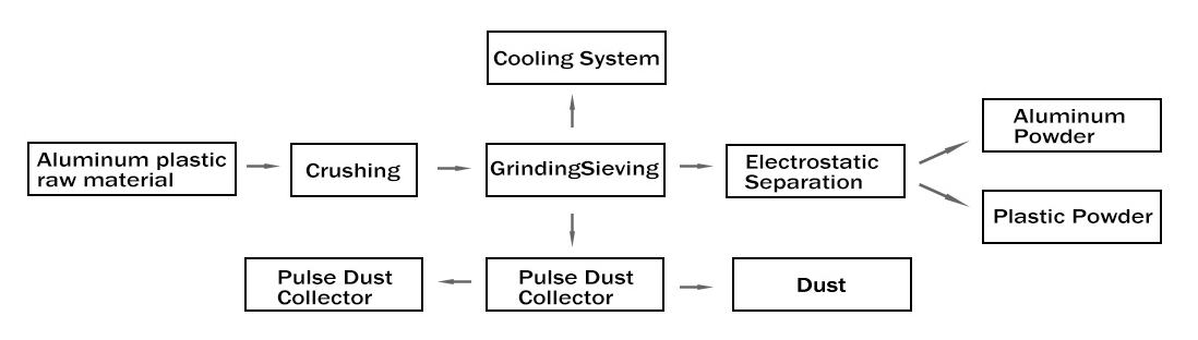 Technical Proposal for Aluminum & Plastic  Recycling Line